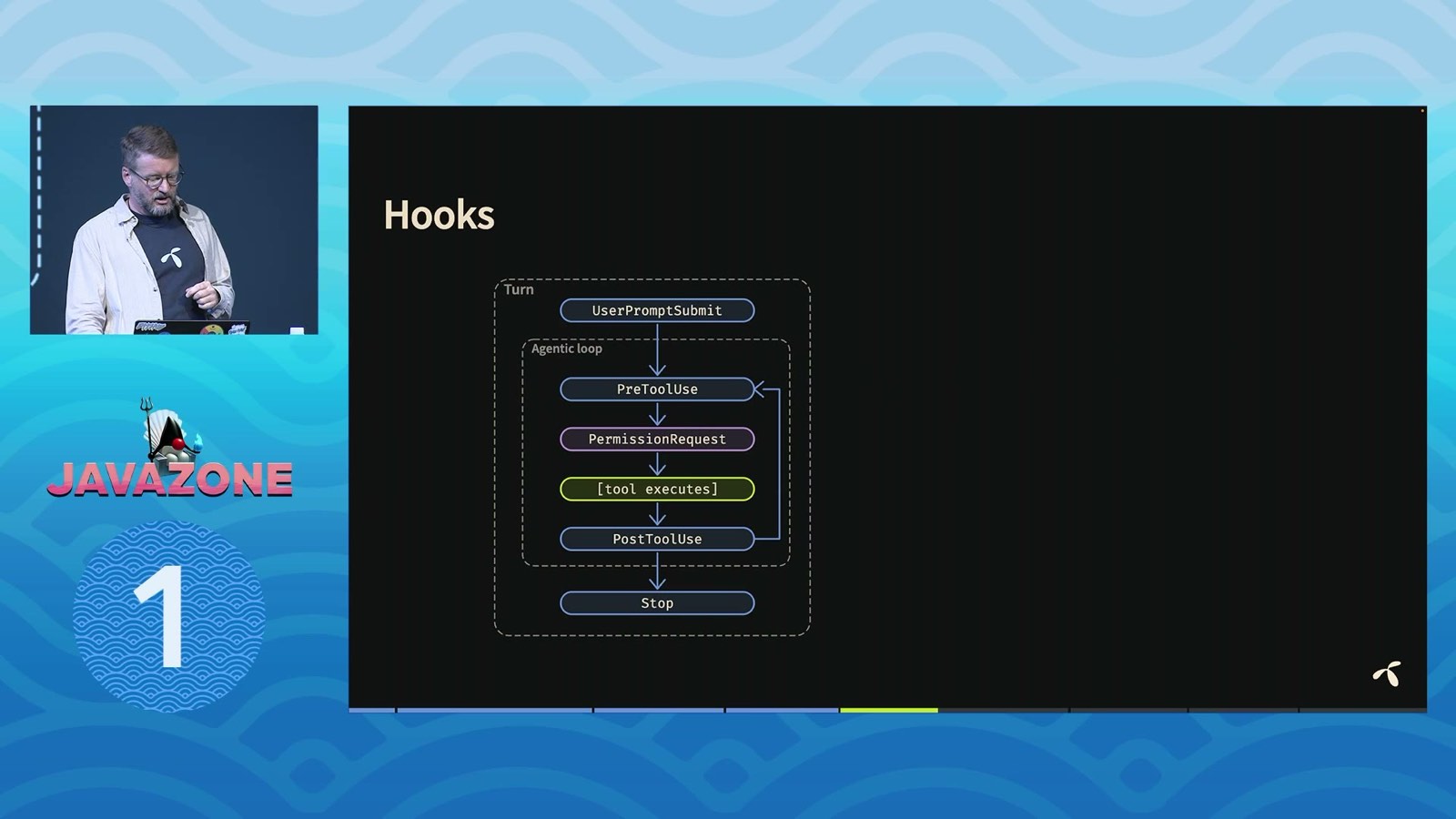 Hooks: PreToolUse, PermissionRequest, tool executes, PostToolUse, Stop